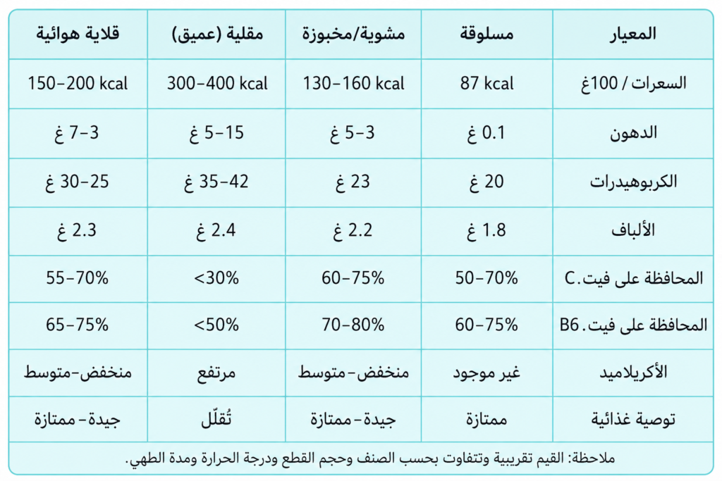 جدول طبخ البطاطس