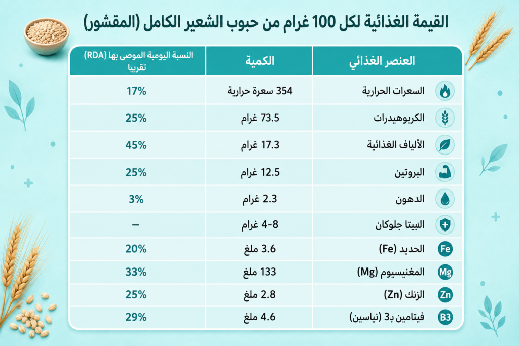 القيمة الغذائية للشعير